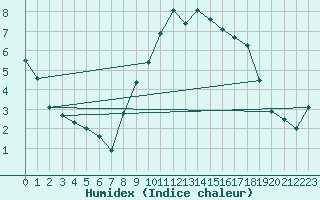 Courbe de l'humidex pour Vaduz