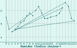Courbe de l'humidex pour Per repuloter