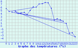 Courbe de tempratures pour Adjud