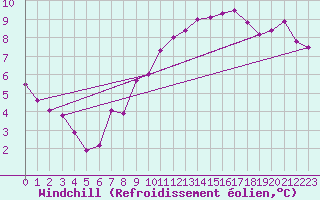 Courbe du refroidissement olien pour Batos