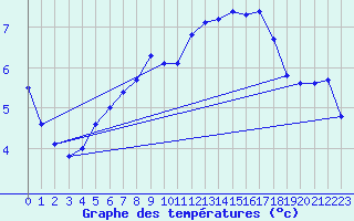 Courbe de tempratures pour Villacher Alpe