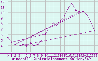 Courbe du refroidissement olien pour Assesse (Be)