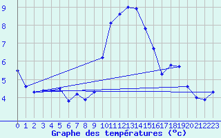 Courbe de tempratures pour Grono