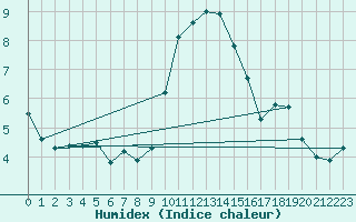 Courbe de l'humidex pour Grono