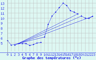 Courbe de tempratures pour Tours (37)