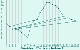 Courbe de l'humidex pour Feuchtwangen-Heilbronn