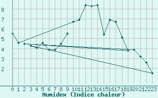Courbe de l'humidex pour Coningsby Royal Air Force Base
