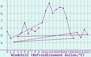 Courbe du refroidissement olien pour Ile Rousse (2B)