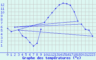Courbe de tempratures pour Dijon / Longvic (21)