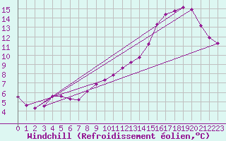 Courbe du refroidissement olien pour Hazebrouck (59)