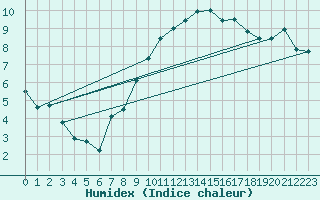 Courbe de l'humidex pour Batos