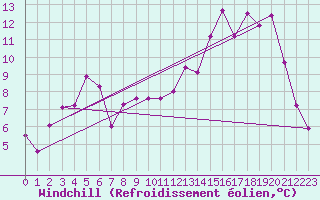 Courbe du refroidissement olien pour Brive-Souillac (19)
