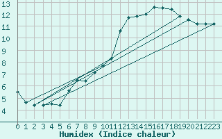 Courbe de l'humidex pour Neuville-de-Poitou (86)