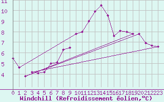 Courbe du refroidissement olien pour Regensburg