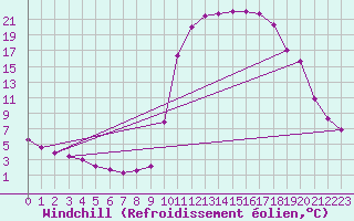 Courbe du refroidissement olien pour Chamonix-Mont-Blanc (74)
