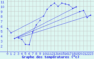 Courbe de tempratures pour Brest (29)