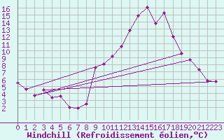 Courbe du refroidissement olien pour Eygliers (05)