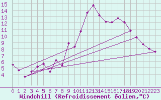Courbe du refroidissement olien pour Orlu - Les Ioules (09)