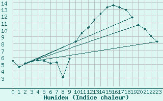 Courbe de l'humidex pour Gluiras (07)