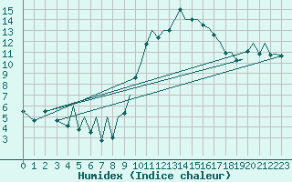 Courbe de l'humidex pour Bilbao (Esp)