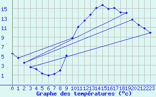 Courbe de tempratures pour Mende - Chabrits (48)