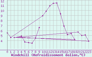 Courbe du refroidissement olien pour Genthin