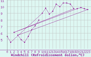 Courbe du refroidissement olien pour Frontenay (79)