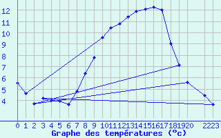 Courbe de tempratures pour Berlin-Dahlem