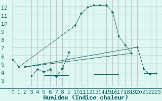 Courbe de l'humidex pour Bonnecombe - Les Salces (48)