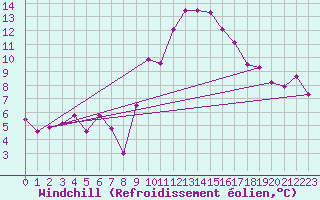 Courbe du refroidissement olien pour Zaragoza-Valdespartera