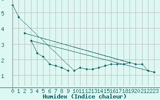 Courbe de l'humidex pour Einsiedeln