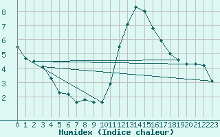 Courbe de l'humidex pour Saint-Brieuc (22)