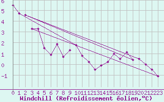 Courbe du refroidissement olien pour Preitenegg