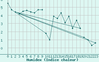 Courbe de l'humidex pour Langres (52) 