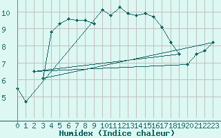 Courbe de l'humidex pour Lans-en-Vercors (38)