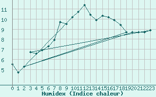 Courbe de l'humidex pour Emden-Koenigspolder