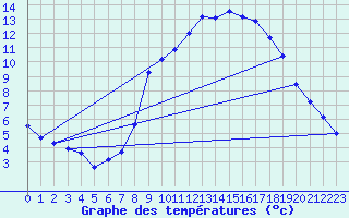 Courbe de tempratures pour Oehringen