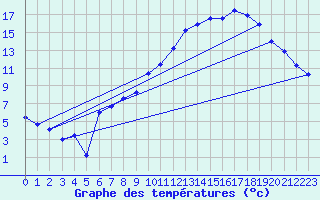 Courbe de tempratures pour Cadenet (84)