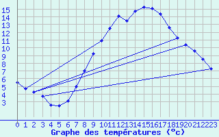 Courbe de tempratures pour Ebersberg-Halbing