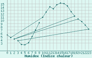 Courbe de l'humidex pour Ebersberg-Halbing
