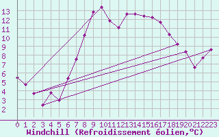 Courbe du refroidissement olien pour Belmullet