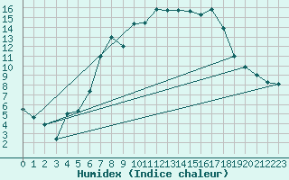 Courbe de l'humidex pour Grainet-Rehberg