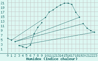 Courbe de l'humidex pour Pobra de Trives, San Mamede