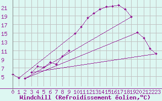 Courbe du refroidissement olien pour Meppen