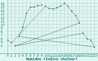 Courbe de l'humidex pour Kuusiku