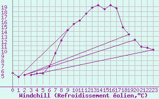Courbe du refroidissement olien pour Cabauw Tower