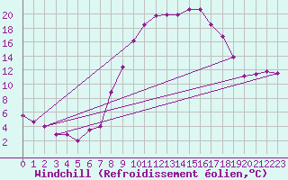 Courbe du refroidissement olien pour Vitigudino