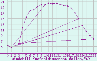 Courbe du refroidissement olien pour Jomala Jomalaby