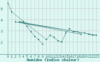 Courbe de l'humidex pour Cevio (Sw)