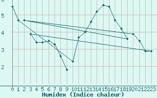 Courbe de l'humidex pour Spa - La Sauvenire (Be)